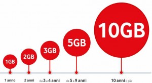 Campioni omaggio e Giga gratis Vodafone